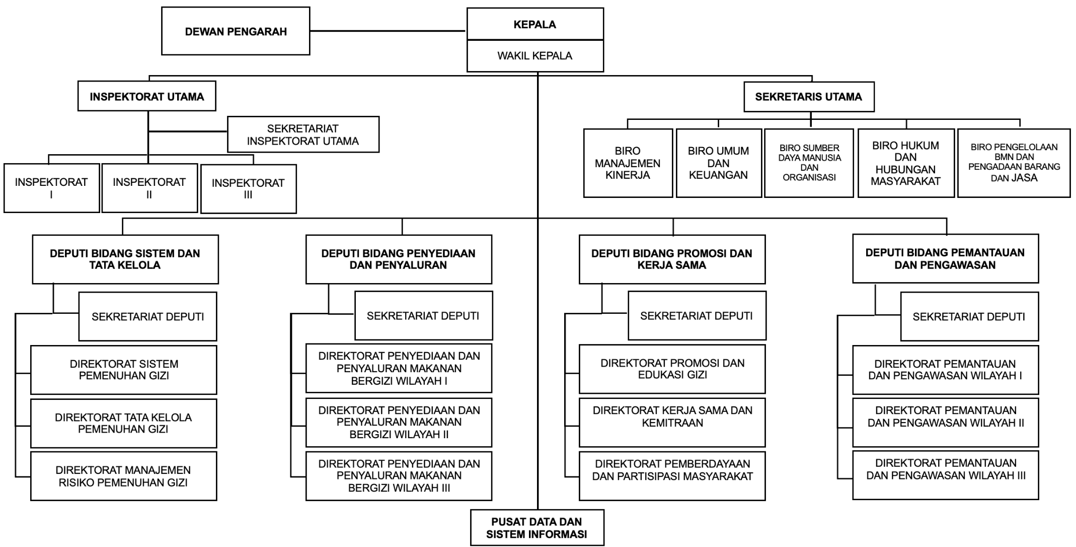 Pejabat BGN - Makan Bergizi Gratis | MBG Kota Jakarta Utara